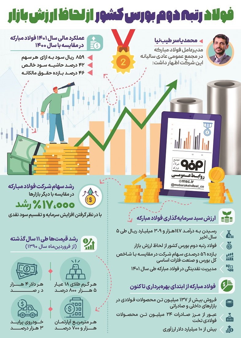 اینفوگرافیک به سفارش شرکت فولاد مبارکه<br>
