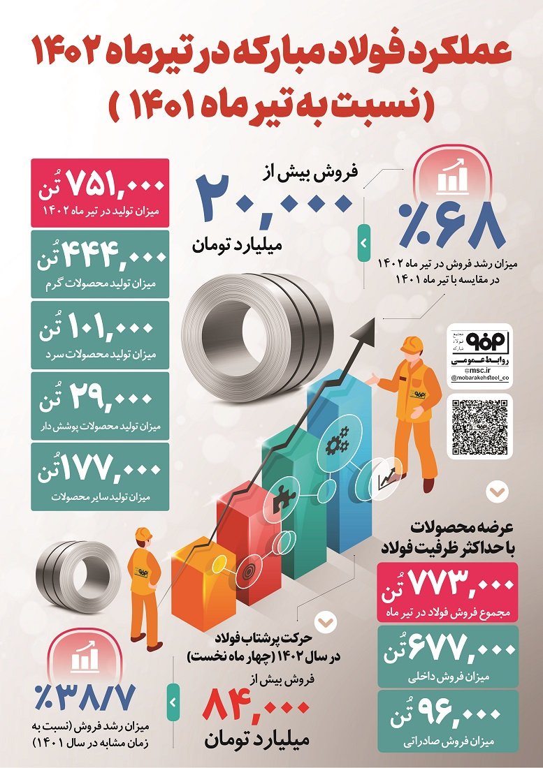 اینفوگرافیک به سفارش شرکت فولاد مبارکه<br>