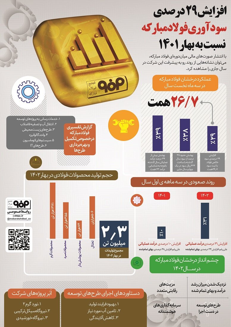 اینفوگرافیک به سفارش شرکت فولاد مبارکه<br>