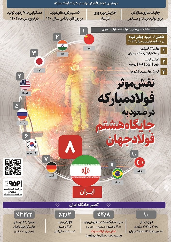 اینفوگرافیک به سفارش شرکت فولاد مبارکه<br>