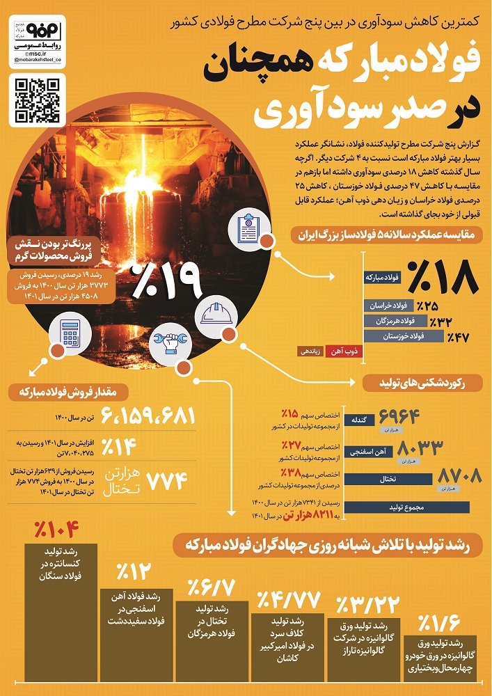 اینفوگرافیک به سفارش شرکت فولاد مبارکه<br>