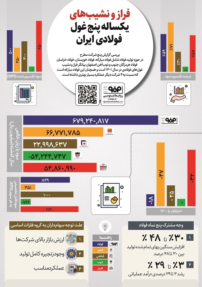 اینفوگرافیک به سفارش شرکت فولاد مبارکه<br>